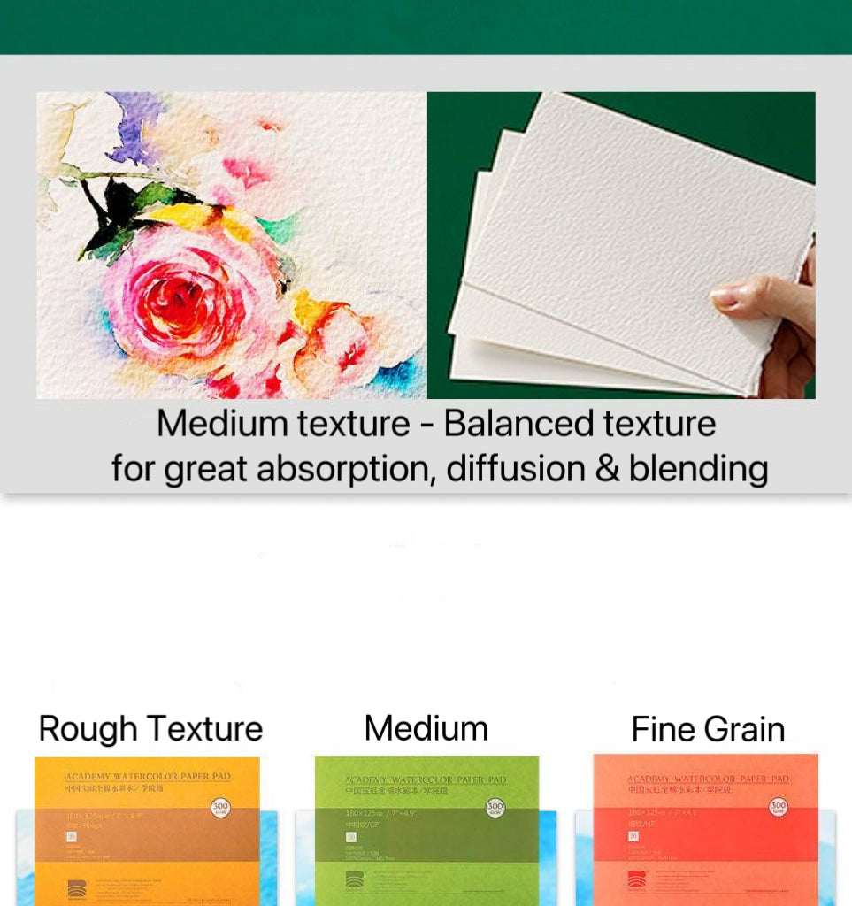 Three textures of 100% cotton watercolor paper: Rough, Medium (Cold Press), Fine (Hot Press), ideal for absorption, diffusion, and blending